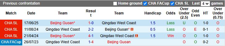Nhận định, Soi kèo Qingdao West Coast vs Beijing Guoan 18h00 ngày 22/7: Khó có bất ngờ - Ảnh 1