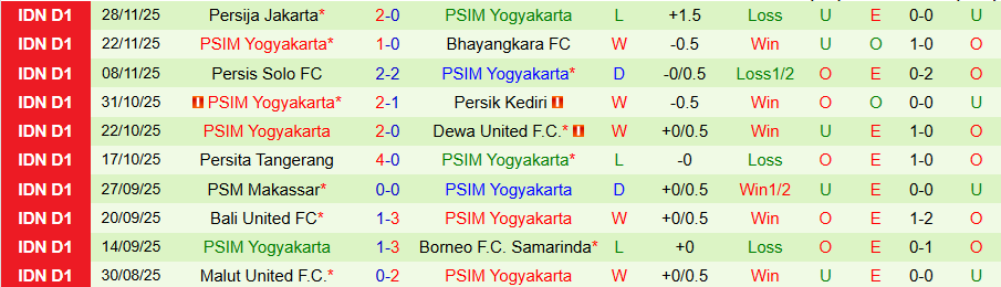 Nhận định Persijap Jepara vs PSIM Yogyakarta, 19h00 ngày 23/12: Mỏ điểm - Ảnh 1