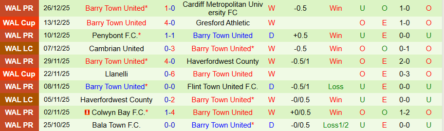 Nhận định Briton Ferry vs Barry Town, 19h30 ngày 31/12: Tiếp đà thăng hoa - Ảnh 1