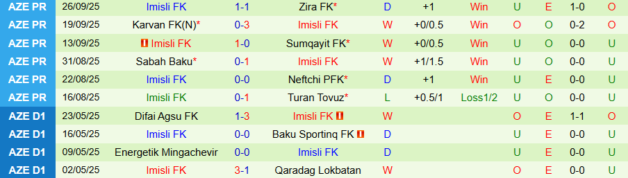 Nhận định Araz Naxcivan vs Imisli, 20h00 ngày 3/10: Tìm lại cảm hứng - Ảnh 1