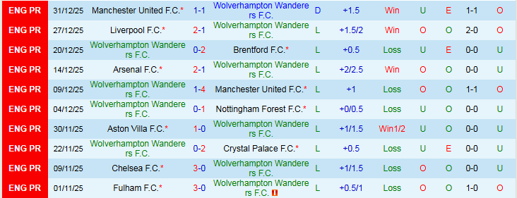 Nhận định Wolves vs West Ham 22h00 ngày 3/1: Còn nước còn tát - Ảnh 2