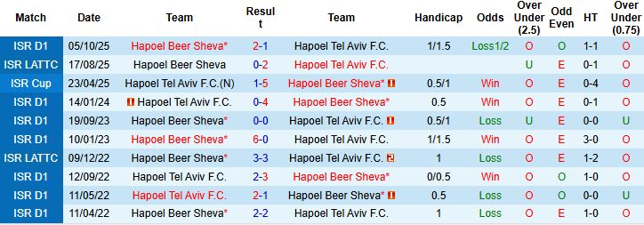 Nhận định Hapoel Tel Aviv vs Hapoel Beer Sheva 1h ngày 20/1: Khải hoàn đất khách - Ảnh 4