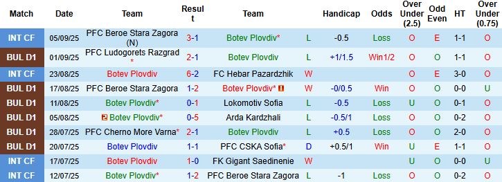 Nhận định, Soi kèo Botev Plovdiv vs Montana 23h45 ngày 12/09: Cầm chân chủ nhà - Ảnh 3