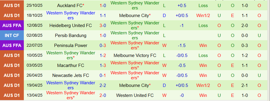 Nhận định Macarthur vs Western Sydney Wanderers, 15h35 ngày 1/11: Cái dớp khó phá - Ảnh 1