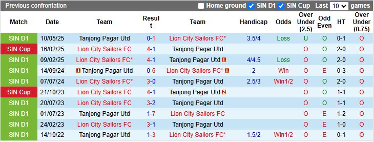 Nhận định Tanjong Pagar Utd vs Lion City Sailors 18h30 ngày 22/9: Khác biệt đẳng cấp - Ảnh 1