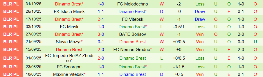 Nhận định Gomel vs Dinamo Brest, 20h00 ngày 7/11: Hạ gục kẻ cứng đầu - Ảnh 1