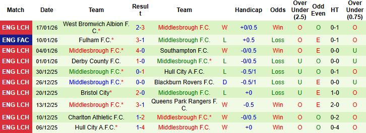 Nhận định Stoke City vs Middlesbrough 3h ngày 22/1 - Ảnh 2