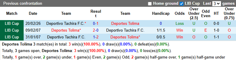 Nhận định Deportes Tolima vs Deportivo Tachira 7h30 ngày 27/2: Nhẹ nhàng đi tiếp - Ảnh 3