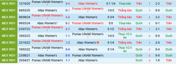 Nhận định Nữ Atlas vs Nữ Pumas UNAM 10h06 ngày 6/2: Chủ nhà tự thua  - Ảnh 3