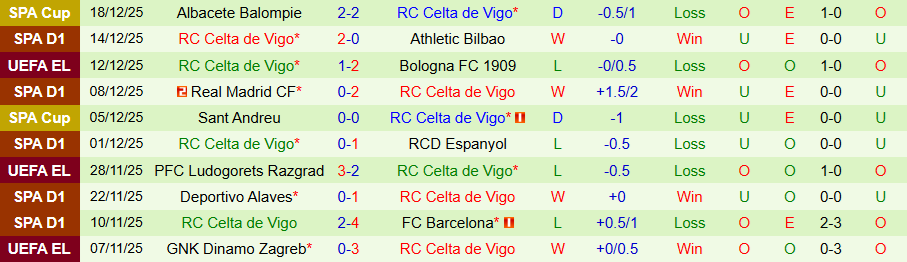 Nhận định Oviedo vs Celta Vigo, 20h00 ngày 20/12: Kho điểm ở La Liga - Ảnh 1