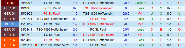 Nhận định Hoffenheim vs St. Pauli 21h30 ngày 28/2: Thử thách cho khách - Ảnh 4