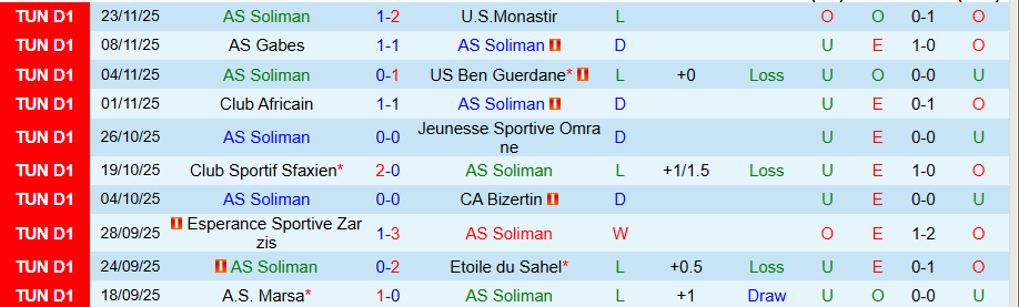 Nhận định Soliman vs Kairouanaise, 20h00 ngày 14/1: Thoát khỏi nhóm đèn đỏ - Ảnh 2