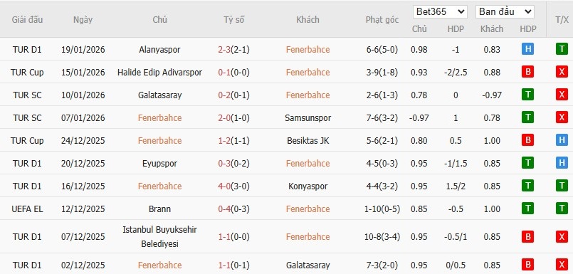 Nhật định phạt góc Fenerbahce vs Aston Villa, 0h45 ngày 23/01 - Ảnh 2