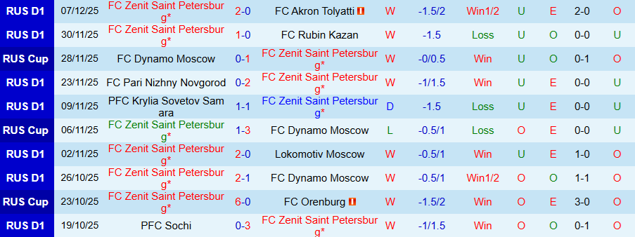 Nhận định Zenit vs Shanghai Port, 23h30 ngày 22/1: Tin vào CLB của Nga - Ảnh 2