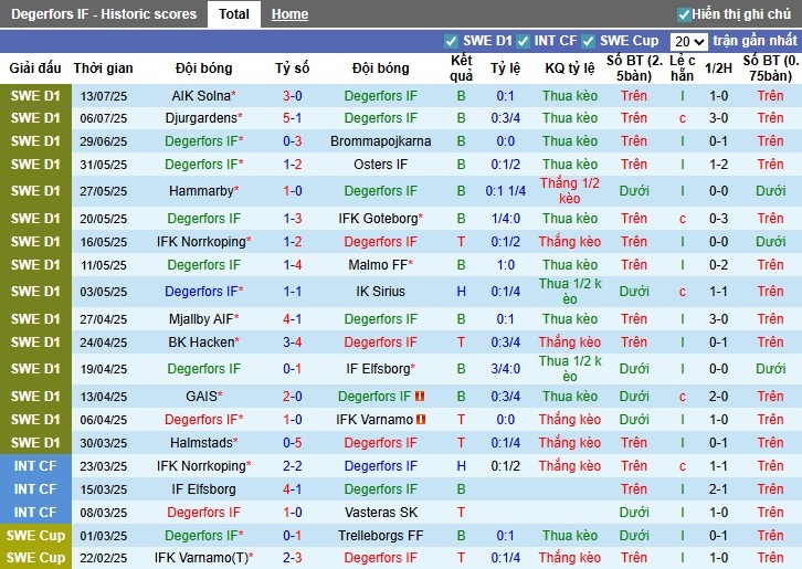 Nhận định, Soi kèo Degerfors vs GAIS, 22h30 ngày 19/07: Đội khách ca khúc khải hoàn - Ảnh 2