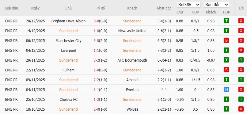 Nhật định phạt góc Sunderland vs Leeds, 21h ngày 28/12 - Ảnh 4