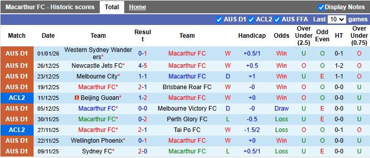 Nhận định Macarthur vs Auckland 15h00 ngày 5/1: Cơ hội soán ngôi - Ảnh 2