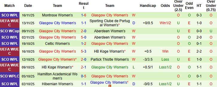 Nhận định Nữ Sporting Lisbon vs Nữ Glasgow City 02h45 ngày 20/11: Bất phân thắng bại - Ảnh 2