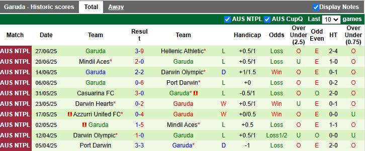 Nhận định, Soi kèo Hellenic Athletic vs Garuda 16h00 ngày 11/7: Bại tướng quen thuộc - Ảnh 3