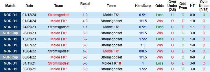 Nhận định, Soi kèo Molde FK vs Stromsgodset 21h00 ngày 19/07: Chênh lệch đẳng cấp - Ảnh 4