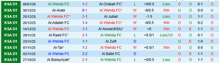 Nhận định Al Wehda vs Al Jandal 22h35 ngày 12/1: Niềm vui cho chủ nhà - Ảnh 2