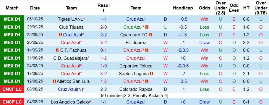 Nhận định Cruz Azul vs Club America 10h05 ngày 19/10: Long tranh hổ đấu - Ảnh 1