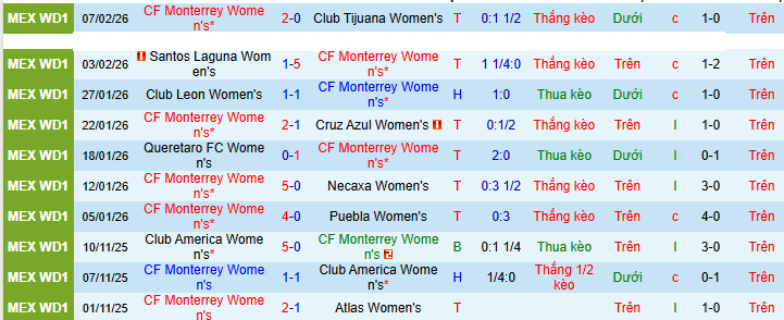 Nhận định Nữ Monterrey vs Nữ Toluca 9h ngày 10/2: Kinh thiên động địa - Ảnh 1