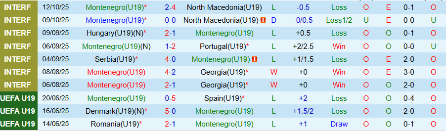 Nhận định U19 Montenegro vs U19 Slovakia, 18h00 ngày 12/11: Chia điểm - Ảnh 2