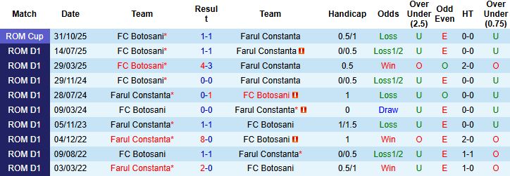 Nhận định Farul Constanta vs Botosani 01h30 ngày 08/11 - Ảnh 4