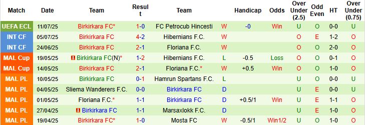 Nhận định Petrocub Hincesti vs Birkirkara 00h00 ngày 18/07: Lật ngược tình thế - Ảnh 2