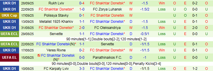 Nhận định Aberdeen vs Shakhtar Donetsk 2h00 ngày 3/10: Trắng tay trên sân nhà - Ảnh 3