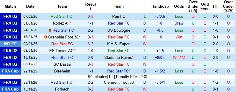 Nhận định Red Star vs Nancy 2h00 ngày 14/2: Giữ lại 3 điểm - Ảnh 3