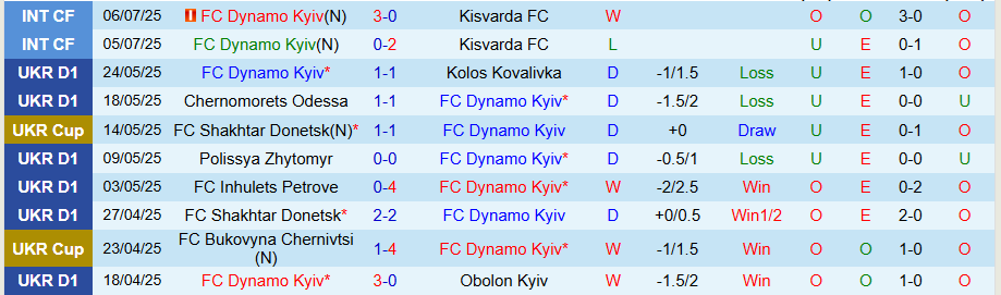 Nhận định Dynamo Kyiv vs Midtjylland, 21h00 ngày 10/7: Midtjylland khó thua - Ảnh 3