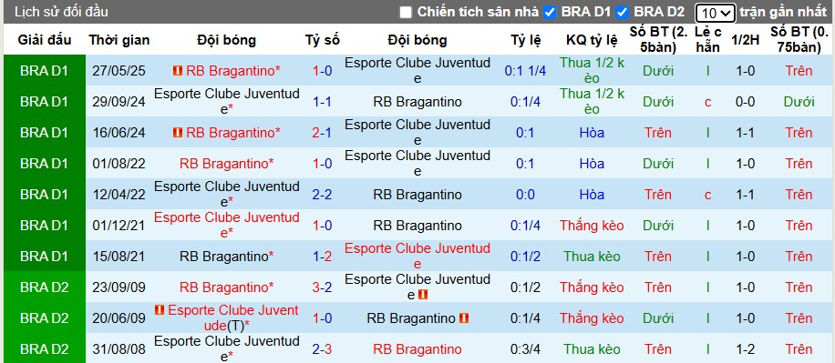 Nhận định Juventude vs Bragantino, 5h ngày 21/10: Điểm tựa sân nhà - Ảnh 1