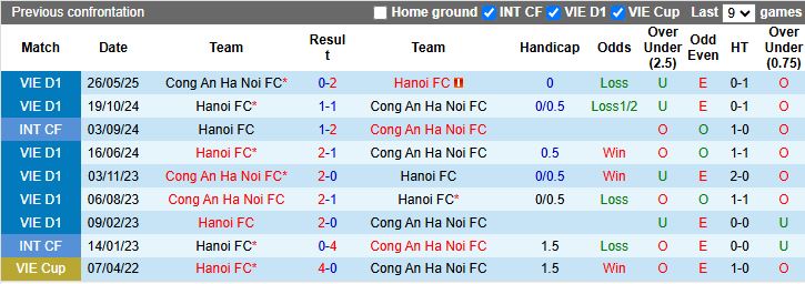 Nhận định, Soi kèo Công an Hà Nội vs Hà Nội FC 19h15 ngày 28/8: Derby cân sức - Ảnh 1