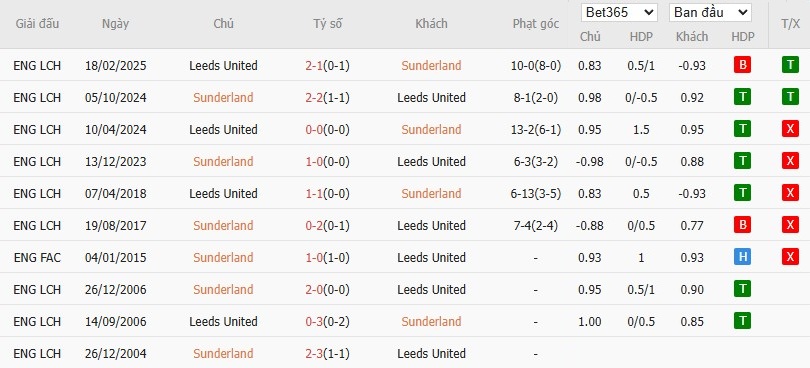 Nhật định phạt góc Sunderland vs Leeds, 21h ngày 28/12 - Ảnh 6