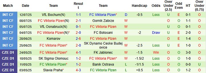 Nhận định, Soi kèo Pardubice vs Viktoria Plzen 00h00 ngày 19/07: Chiến thắng tối thiểu - Ảnh 2