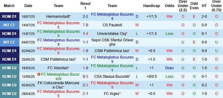 Nhận định, Soi kèo Metaloglobus Bucuresti vs Petrolul Ploiesti 23h45 ngày 25/07: Chủ nhà có điểm - Ảnh 3