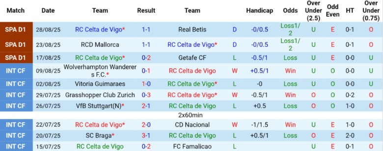 Nhận định Celta Vigo vs Villarreal, 22h00 ngày 31/8: Vững vàng trên đỉnh - Ảnh 3