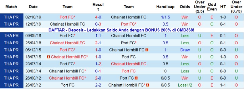 Nhận định Chainat Hornbill vs Port, 18h30 ngày 28/12: Chênh lệch hạng đấu - Ảnh 2