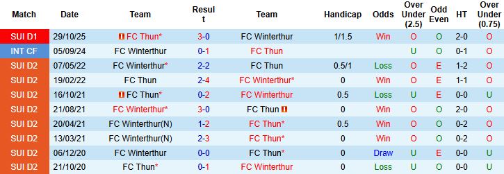 Nhận định Winterthur vs Thun 02h30 ngày 17/12 - Ảnh 4