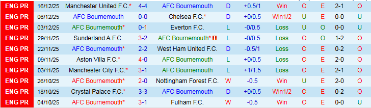 Nhận định Bournemouth vs Burnley 22h00 ngày 20/12: Niềm vui cho chủ nhà - Ảnh 2
