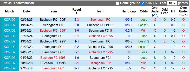 Nhận định Bucheon 1995 vs Seongnam 14h30 ngày 8/10: Vượt mặt chủ nhà - Ảnh 1