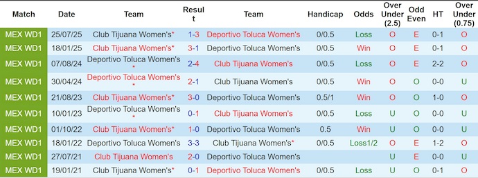 Nhận định Nữ Toluca vs Nữ Club Tijuana 7h ngày 6/1: Khách không có quà - Ảnh 3