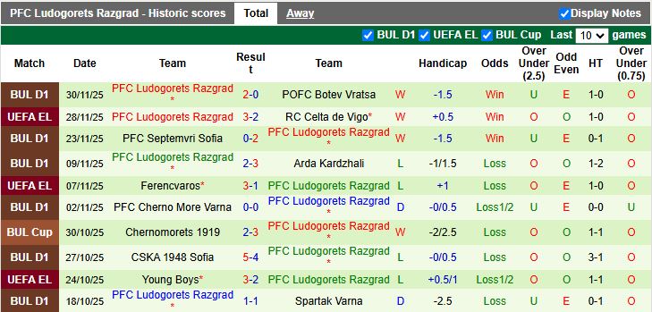 Nhận định Dobrudzha vs Ludogorets Razgrad 18h00 ngày 4/12: 3 điểm cho đội khách - Ảnh 3