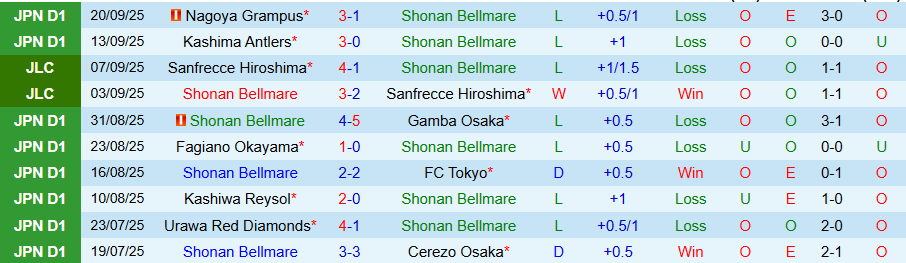 Nhận định Shonan Bellmare vs Kawasaki Frontale, 17h00 ngày 23/9: Uy quyền kẻ mạnh - Ảnh 2