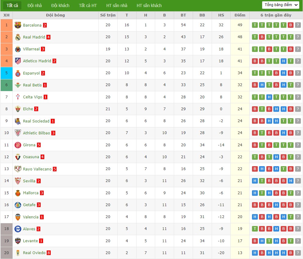 Nhật định phạt góc Villarreal vs Real Madrid, 3h ngày 25/01 - Ảnh 7