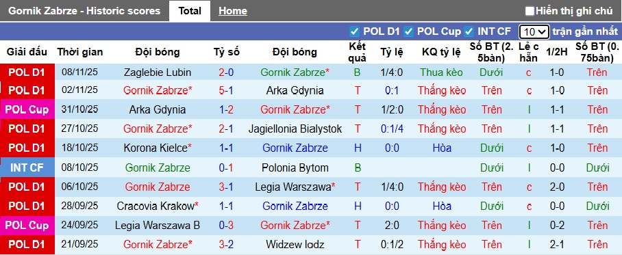 Nhận định Gornik Zabrze vs Wisla Plock 2h30 ngày 22/11: Xây chắc ngôi đầu - Ảnh 1