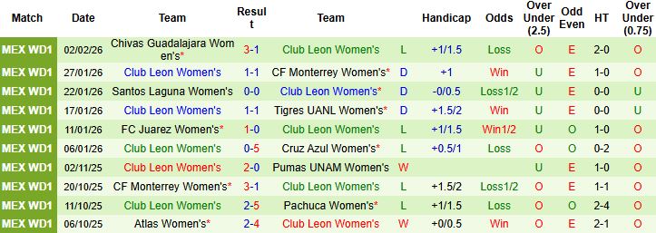 Nhận định Nữ Queretaro vs Nữ Club Leon 06h00 ngày 06/02: Chủ nhà có điểm - Ảnh 2
