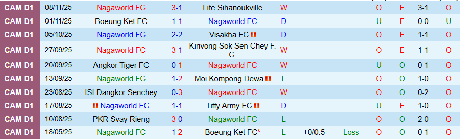 Nhận định Nagaworld vs Phnom Penh Crown, 18h00 ngày 19/11: Cửa dưới tạo bất ngờ - Ảnh 2